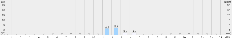 岳(>2024年01月05日)のアメダスグラフ