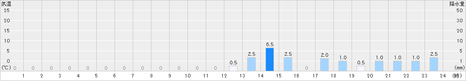 比立内(>2024年01月05日)のアメダスグラフ