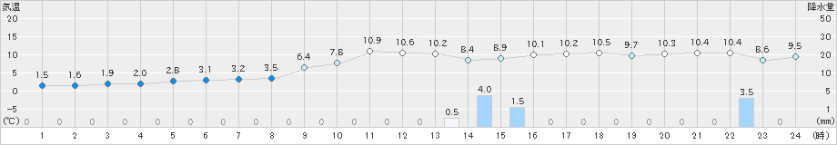 本荘(>2024年01月05日)のアメダスグラフ