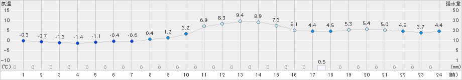 種市(>2024年01月05日)のアメダスグラフ