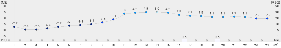 葛巻(>2024年01月05日)のアメダスグラフ