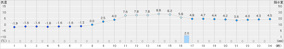 大迫(>2024年01月05日)のアメダスグラフ