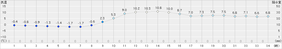 気仙沼(>2024年01月05日)のアメダスグラフ