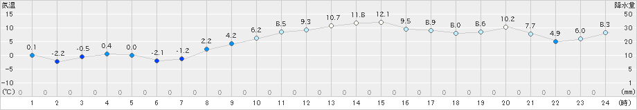 亘理(>2024年01月05日)のアメダスグラフ