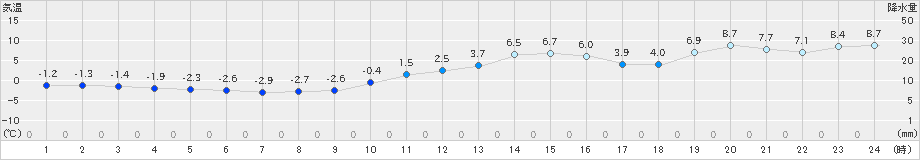 只見(>2024年01月05日)のアメダスグラフ