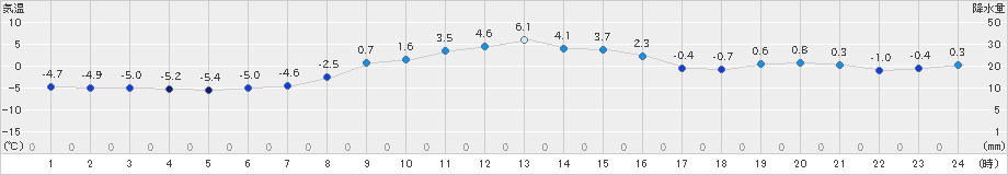 奥日光(>2024年01月05日)のアメダスグラフ