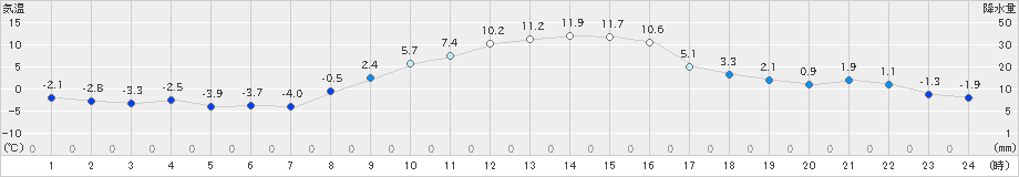 真岡(>2024年01月05日)のアメダスグラフ