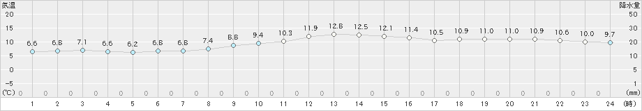 熱海伊豆山(>2024年01月05日)のアメダスグラフ