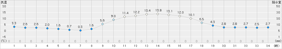 新城(>2024年01月05日)のアメダスグラフ