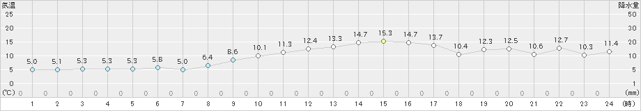 糸魚川(>2024年01月05日)のアメダスグラフ