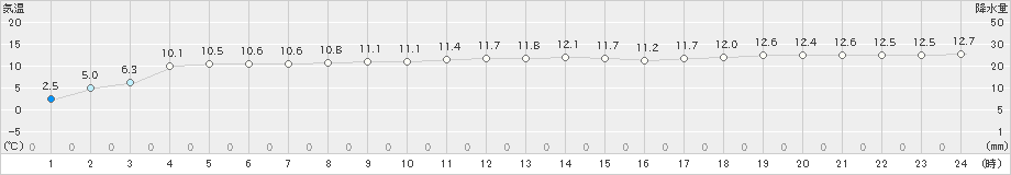 志賀(>2024年01月05日)のアメダスグラフ