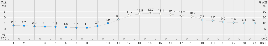 岡山(>2024年01月05日)のアメダスグラフ