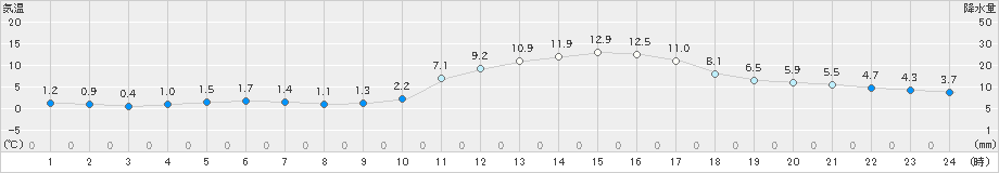 三入(>2024年01月05日)のアメダスグラフ