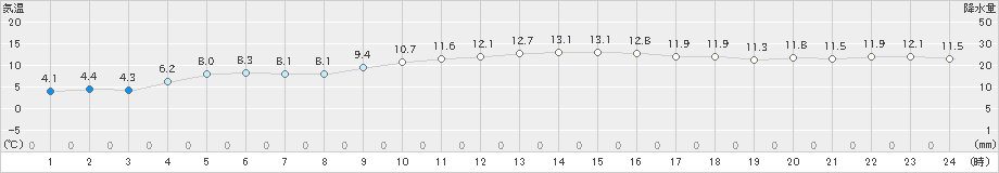 生口島(>2024年01月05日)のアメダスグラフ