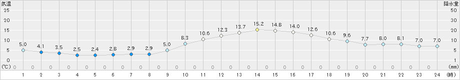 大竹(>2024年01月05日)のアメダスグラフ