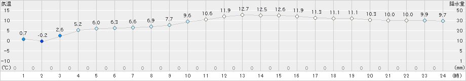 掛合(>2024年01月05日)のアメダスグラフ