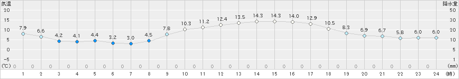 今治(>2024年01月05日)のアメダスグラフ