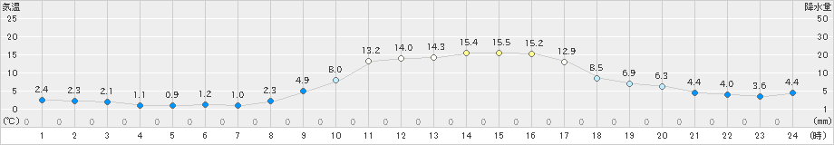 御荘(>2024年01月05日)のアメダスグラフ