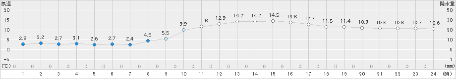 萩(>2024年01月05日)のアメダスグラフ