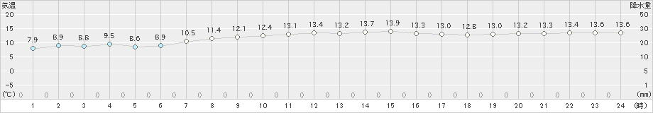 芦辺(>2024年01月05日)のアメダスグラフ