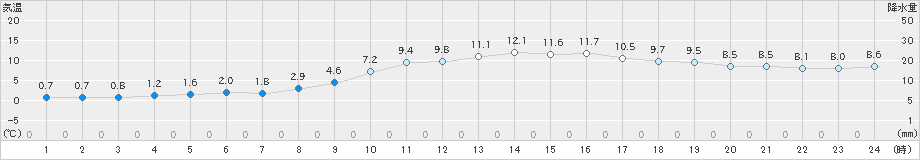 伊万里(>2024年01月05日)のアメダスグラフ