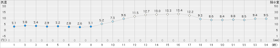 三角(>2024年01月05日)のアメダスグラフ