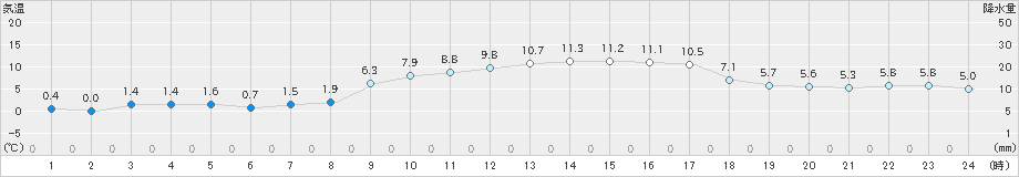 輝北(>2024年01月05日)のアメダスグラフ