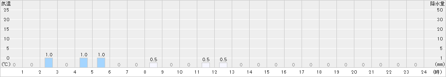 浦臼(>2024年01月06日)のアメダスグラフ