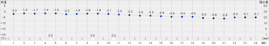 真狩(>2024年01月06日)のアメダスグラフ