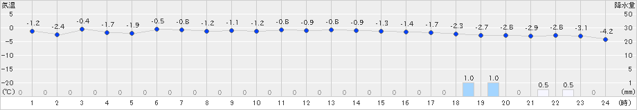 雄武(>2024年01月06日)のアメダスグラフ