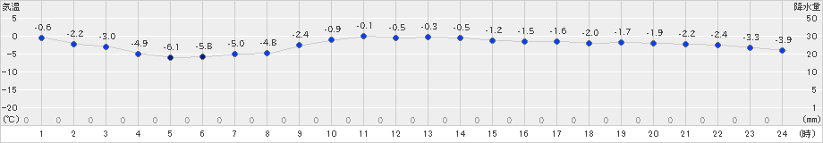 小清水(>2024年01月06日)のアメダスグラフ