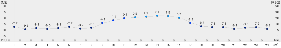 更別(>2024年01月06日)のアメダスグラフ