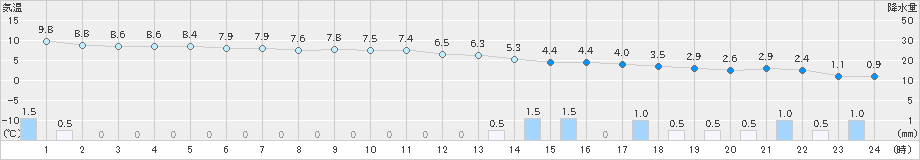 にかほ(>2024年01月06日)のアメダスグラフ