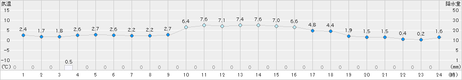 住田(>2024年01月06日)のアメダスグラフ