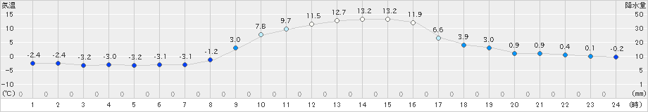 塩谷(>2024年01月06日)のアメダスグラフ