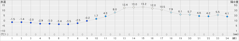 上田(>2024年01月06日)のアメダスグラフ