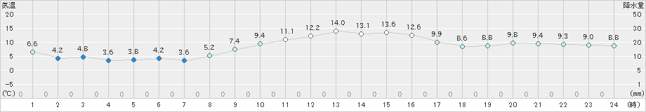 南知多(>2024年01月06日)のアメダスグラフ