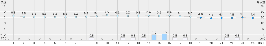 上市(>2024年01月06日)のアメダスグラフ