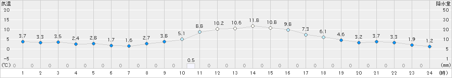 新見(>2024年01月06日)のアメダスグラフ