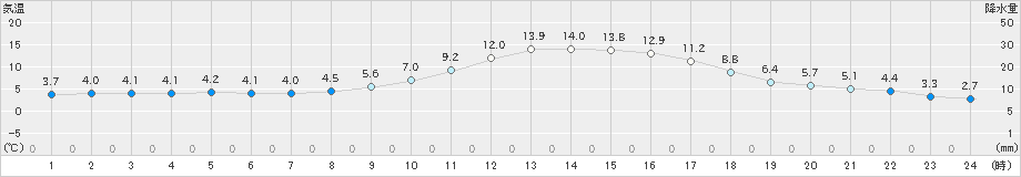 高梁(>2024年01月06日)のアメダスグラフ