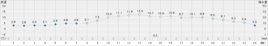 虫明(>2024年01月06日)のアメダスグラフ