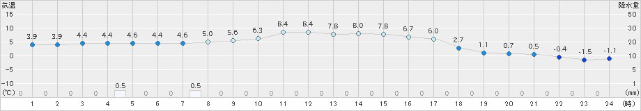 大朝(>2024年01月06日)のアメダスグラフ