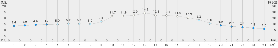 三入(>2024年01月06日)のアメダスグラフ