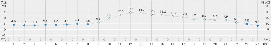 府中(>2024年01月06日)のアメダスグラフ