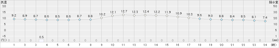 境(>2024年01月06日)のアメダスグラフ