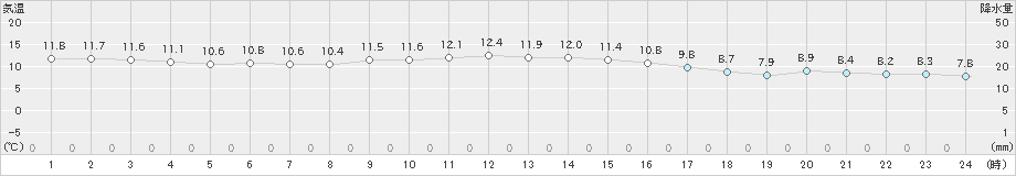 塩津(>2024年01月06日)のアメダスグラフ