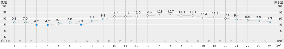 引田(>2024年01月06日)のアメダスグラフ