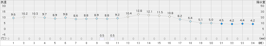 添田(>2024年01月06日)のアメダスグラフ