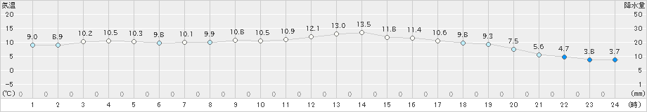 中津(>2024年01月06日)のアメダスグラフ