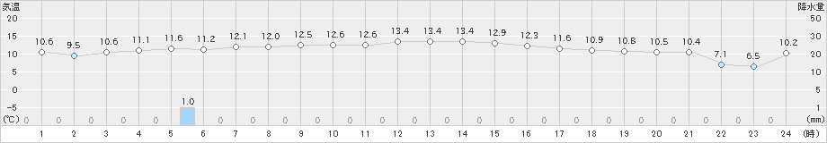 有川(>2024年01月06日)のアメダスグラフ